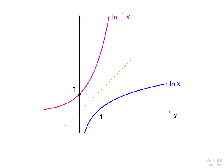 Função Logaritmo E Exponencial - Ma111b - 1s23 - Prof. Jayme Vaz